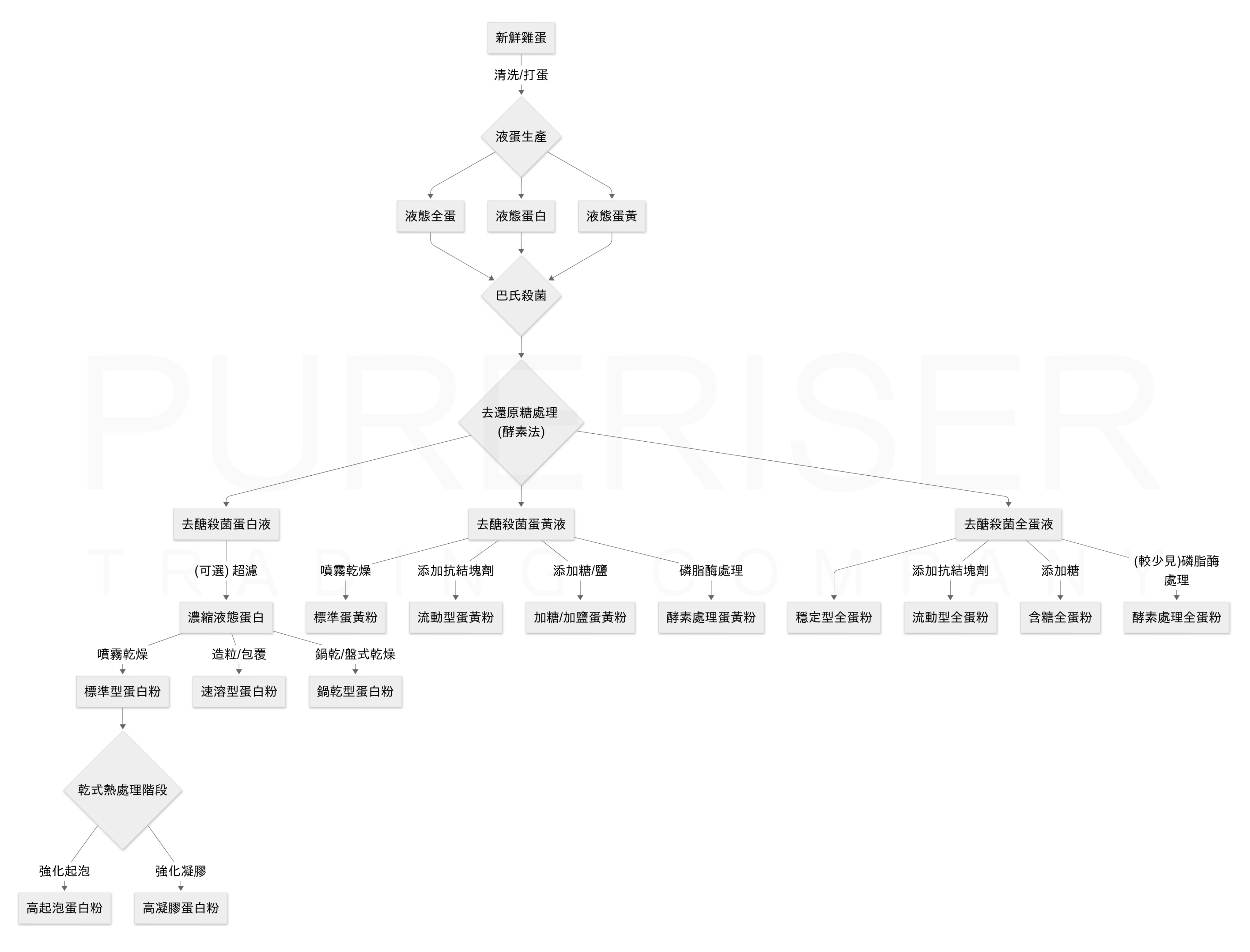 蛋粉生产工艺流程图